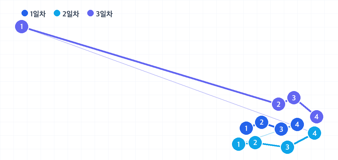 암스테르담 2박 3일 코스의 하루별 동선. 날짜마다 색이 다른 번호 핀으로 방문 순서를 보여줍니다.