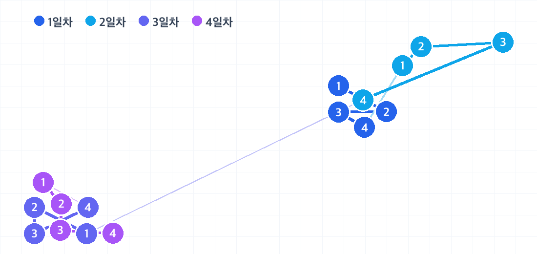 발리 3박 4일 코스의 하루별 동선. 날짜마다 색이 다른 번호 핀으로 방문 순서를 보여줍니다.