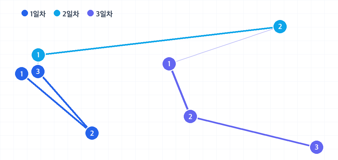 방콕 2박 3일 코스의 하루별 동선. 날짜마다 색이 다른 번호 핀으로 방문 순서를 보여줍니다.