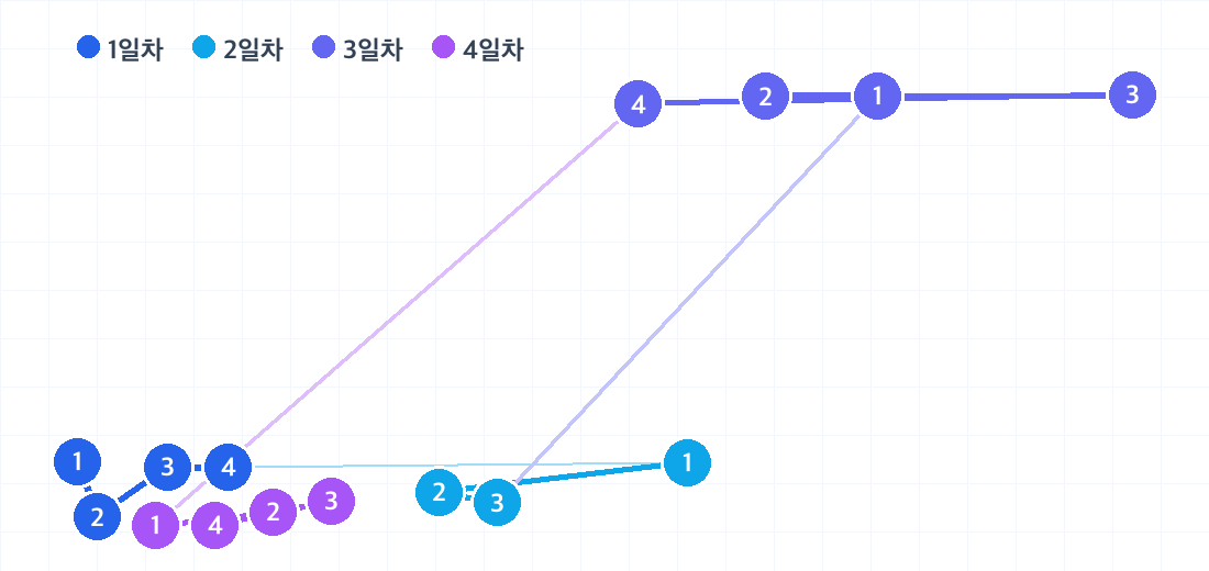 방콕 3박 4일 코스의 하루별 동선. 날짜마다 색이 다른 번호 핀으로 방문 순서를 보여줍니다.