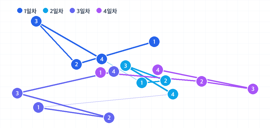 바르셀로나 3박 4일 코스의 하루별 동선. 날짜마다 색이 다른 번호 핀으로 방문 순서를 보여줍니다.