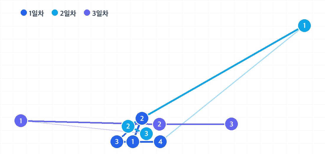 베이징 2박 3일 코스의 하루별 동선. 날짜마다 색이 다른 번호 핀으로 방문 순서를 보여줍니다.
