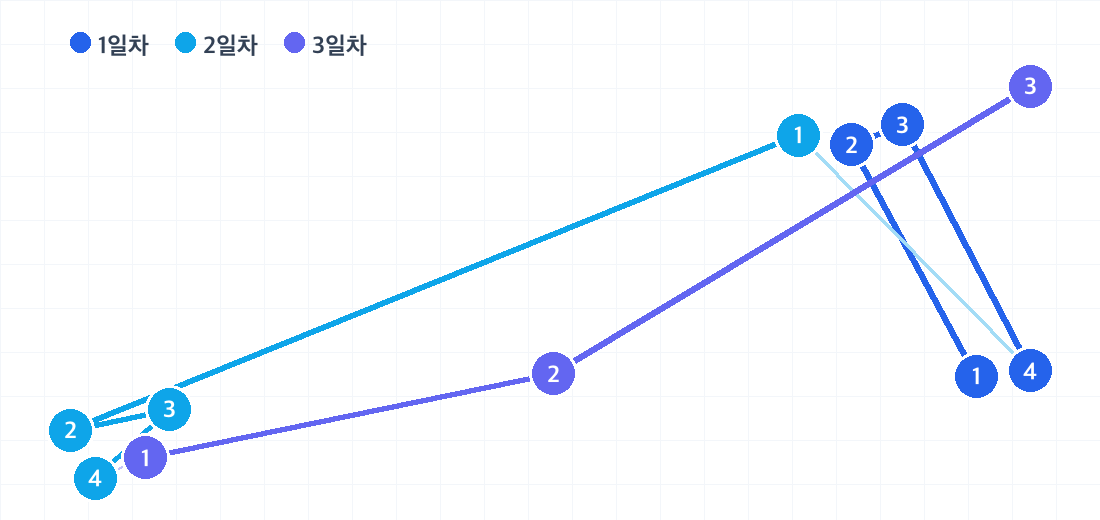 벳푸 2박 3일 코스의 하루별 동선. 날짜마다 색이 다른 번호 핀으로 방문 순서를 보여줍니다.