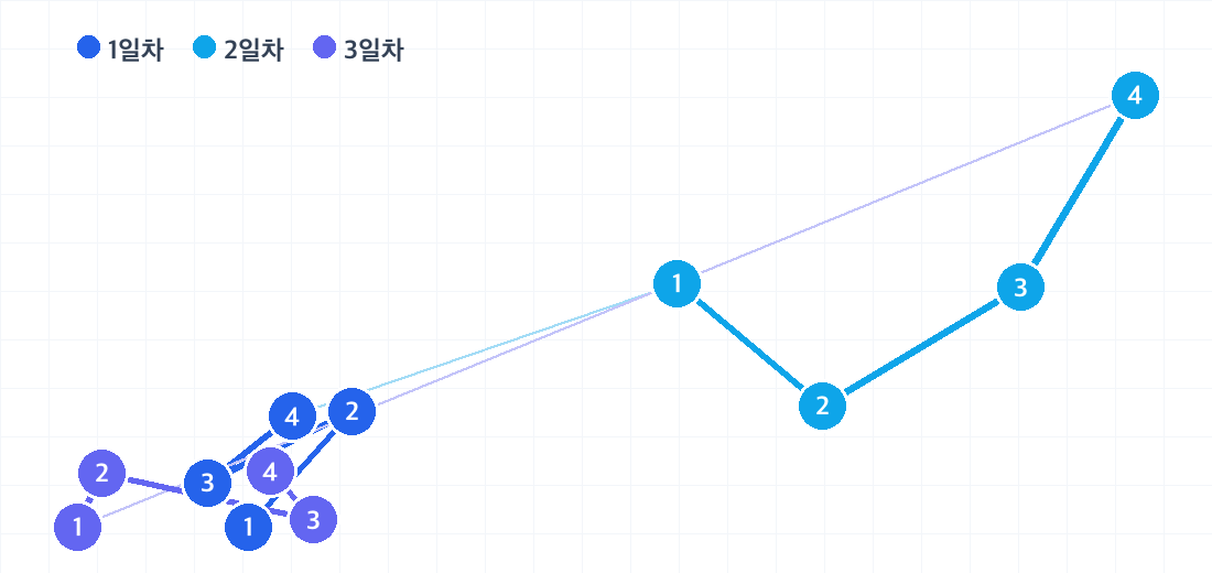 보홀 2박 3일 코스의 하루별 동선. 날짜마다 색이 다른 번호 핀으로 방문 순서를 보여줍니다.
