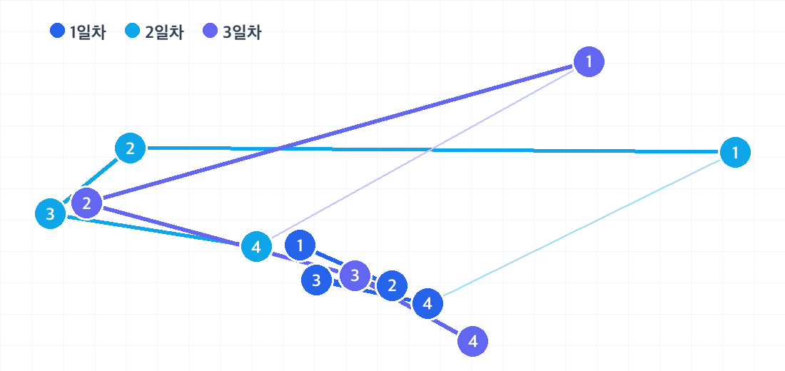 보라카이 2박 3일 코스의 하루별 동선. 날짜마다 색이 다른 번호 핀으로 방문 순서를 보여줍니다.