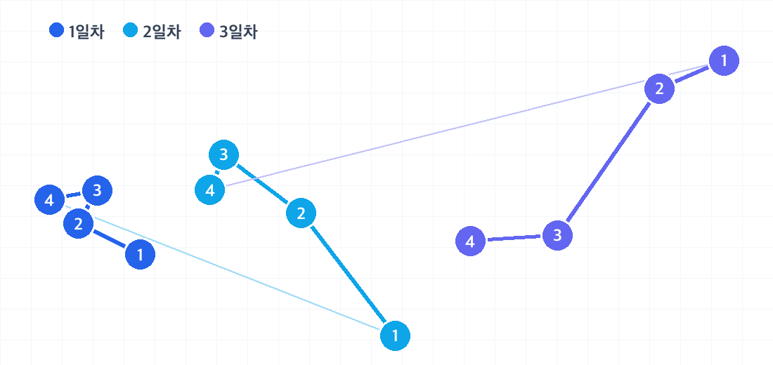 부다페스트 2박 3일 코스의 하루별 동선. 날짜마다 색이 다른 번호 핀으로 방문 순서를 보여줍니다.