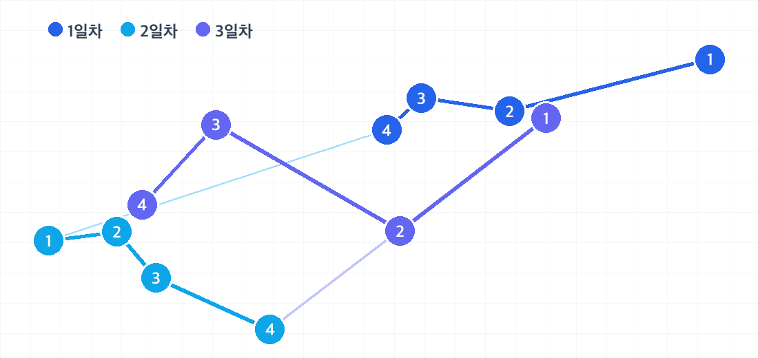 부산 2박 3일 코스의 하루별 동선. 날짜마다 색이 다른 번호 핀으로 방문 순서를 보여줍니다.