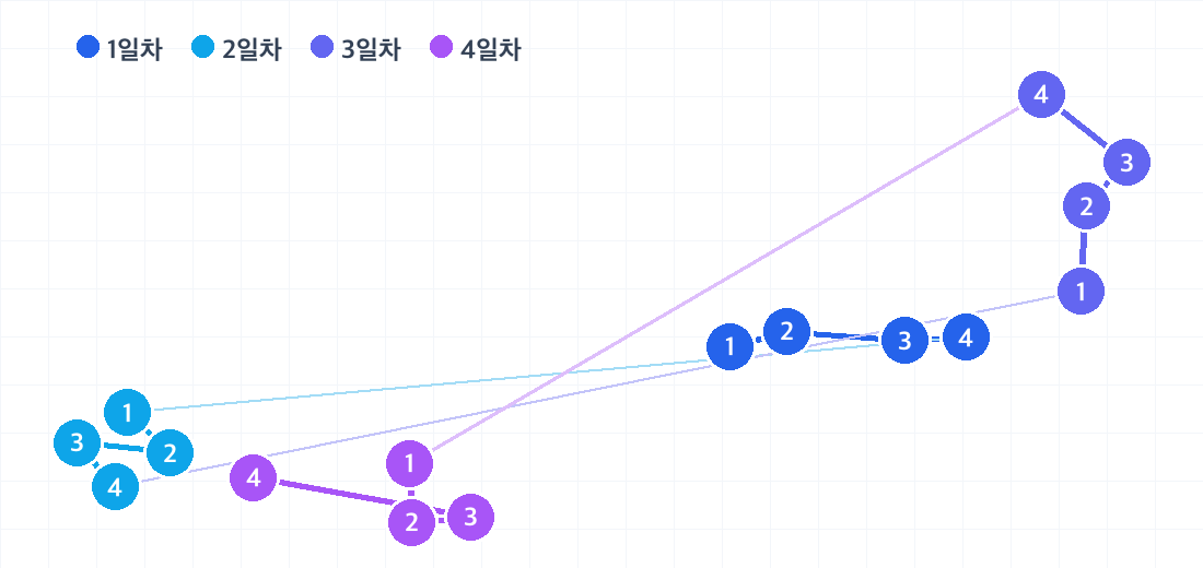 부산 3박 4일 코스의 하루별 동선. 날짜마다 색이 다른 번호 핀으로 방문 순서를 보여줍니다.