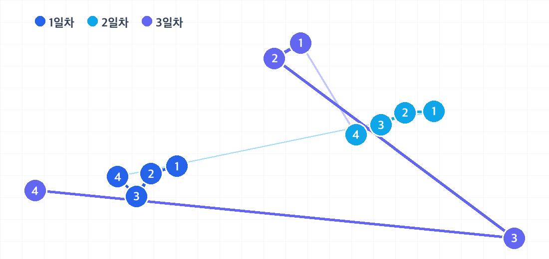 치앙마이 2박 3일 코스의 하루별 동선. 날짜마다 색이 다른 번호 핀으로 방문 순서를 보여줍니다.