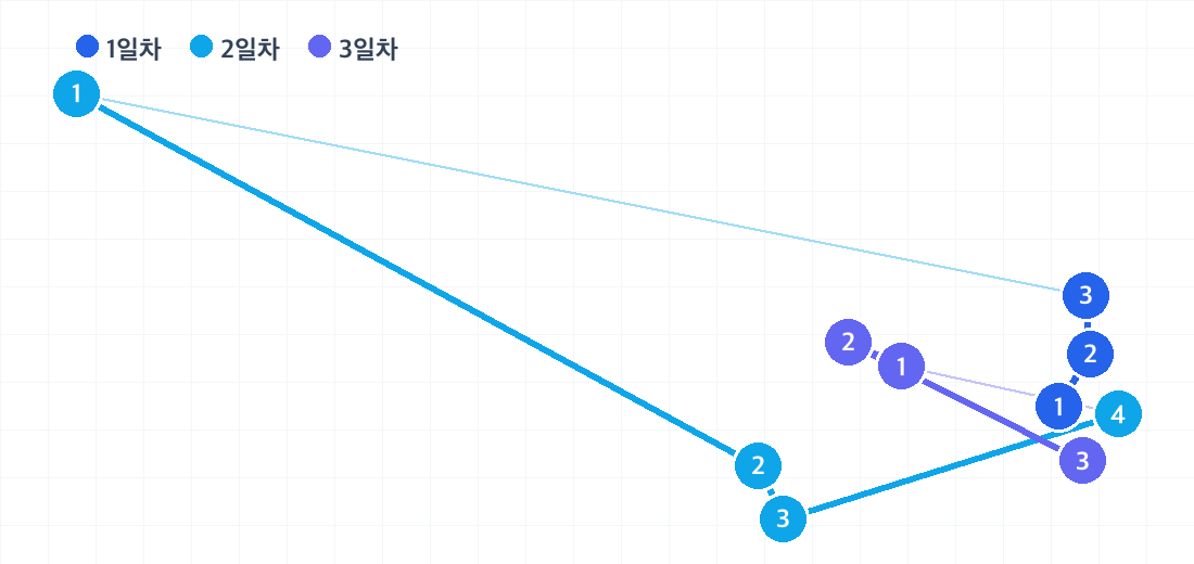 충칭 2박 3일 코스의 하루별 동선. 날짜마다 색이 다른 번호 핀으로 방문 순서를 보여줍니다.