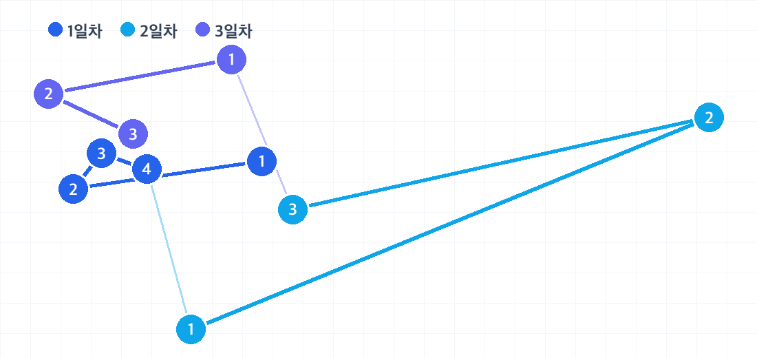 달랏 2박 3일 코스의 하루별 동선. 날짜마다 색이 다른 번호 핀으로 방문 순서를 보여줍니다.
