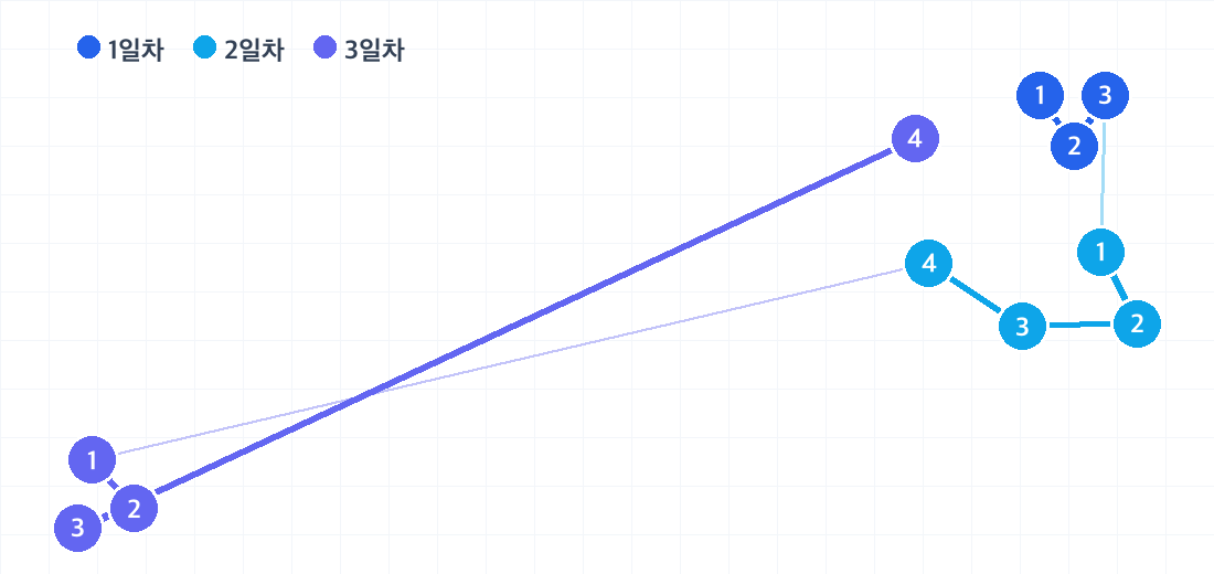 다롄 2박 3일 코스의 하루별 동선. 날짜마다 색이 다른 번호 핀으로 방문 순서를 보여줍니다.