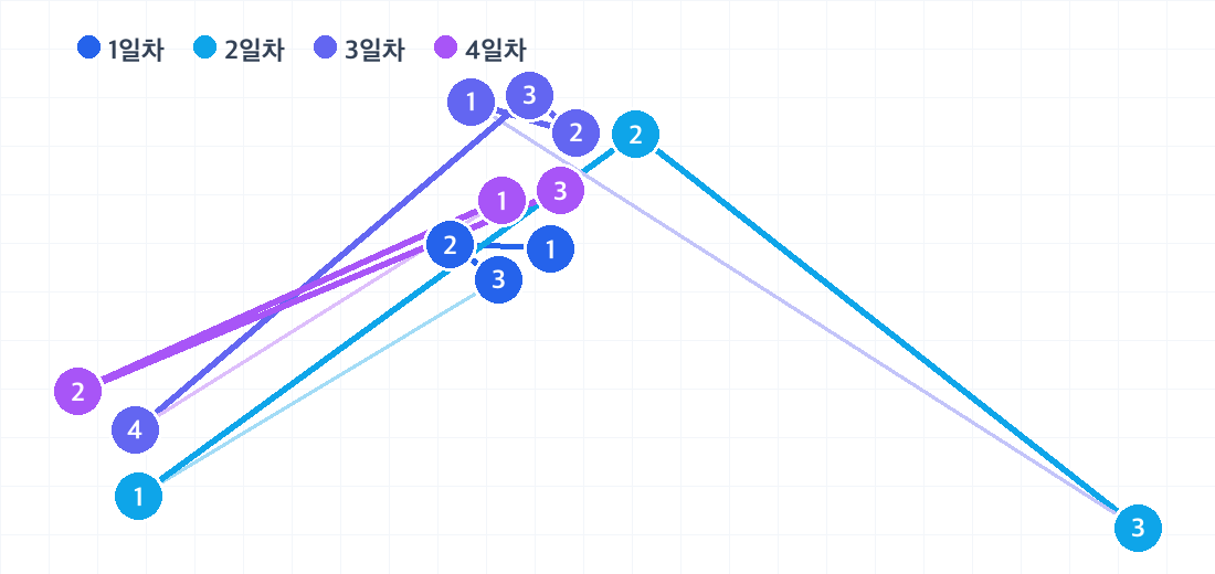 두바이 3박 4일 코스의 하루별 동선. 날짜마다 색이 다른 번호 핀으로 방문 순서를 보여줍니다.