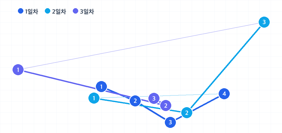 두브로브니크 2박 3일 코스의 하루별 동선. 날짜마다 색이 다른 번호 핀으로 방문 순서를 보여줍니다.