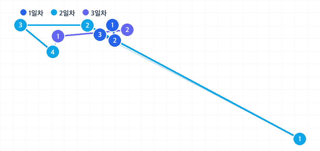 후쿠오카 2박 3일 코스의 하루별 동선. 날짜마다 색이 다른 번호 핀으로 방문 순서를 보여줍니다.