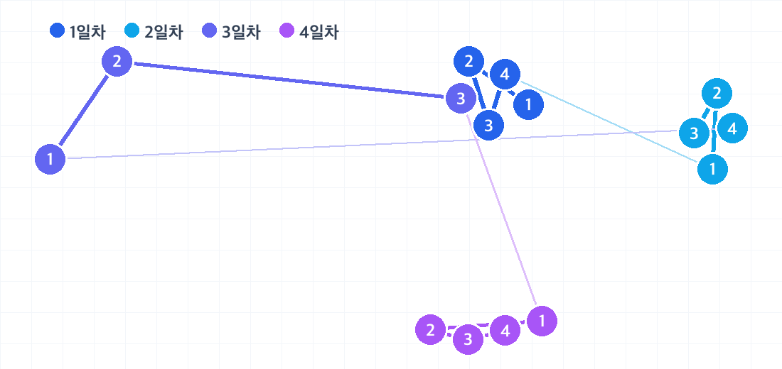 후쿠오카 3박 4일 코스의 하루별 동선. 날짜마다 색이 다른 번호 핀으로 방문 순서를 보여줍니다.