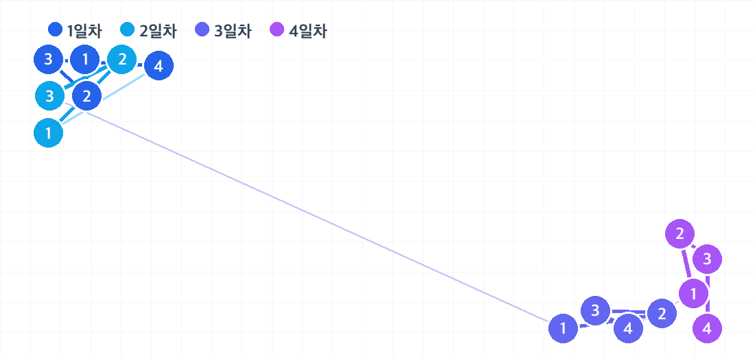 후쿠오카·유후인·벳푸 3박 4일 코스의 하루별 동선. 날짜마다 색이 다른 번호 핀으로 방문 순서를 보여줍니다.