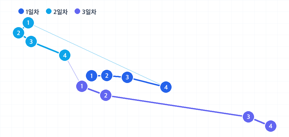 강릉 2박 3일 코스의 하루별 동선. 날짜마다 색이 다른 번호 핀으로 방문 순서를 보여줍니다.