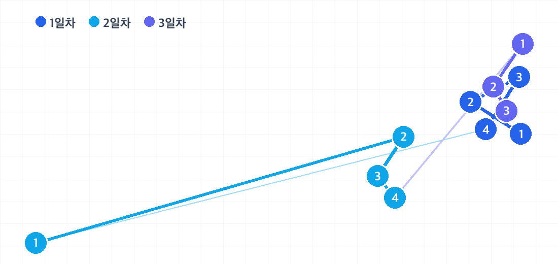 괌 2박 3일 코스의 하루별 동선. 날짜마다 색이 다른 번호 핀으로 방문 순서를 보여줍니다.