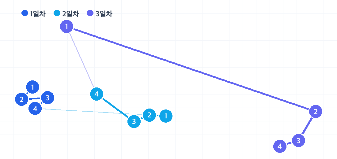 경주 2박 3일 코스의 하루별 동선. 날짜마다 색이 다른 번호 핀으로 방문 순서를 보여줍니다.