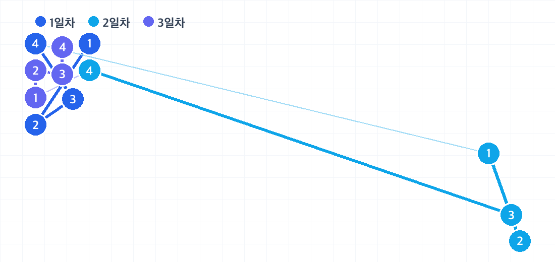 하노이 2박 3일 코스의 하루별 동선. 날짜마다 색이 다른 번호 핀으로 방문 순서를 보여줍니다.