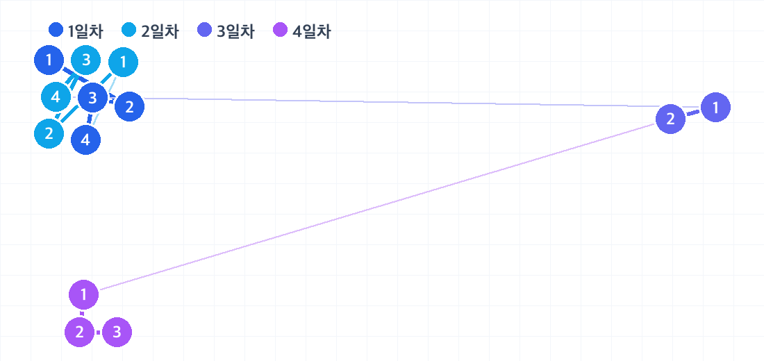 하노이·하롱베이 3박 4일 코스의 하루별 동선. 날짜마다 색이 다른 번호 핀으로 방문 순서를 보여줍니다.