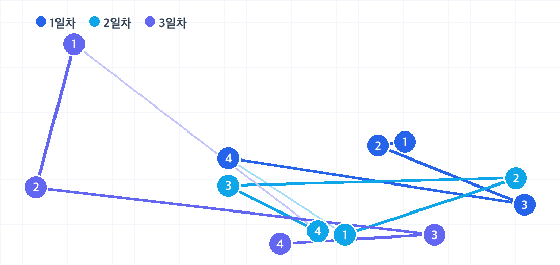 호치민 2박 3일 코스의 하루별 동선. 날짜마다 색이 다른 번호 핀으로 방문 순서를 보여줍니다.