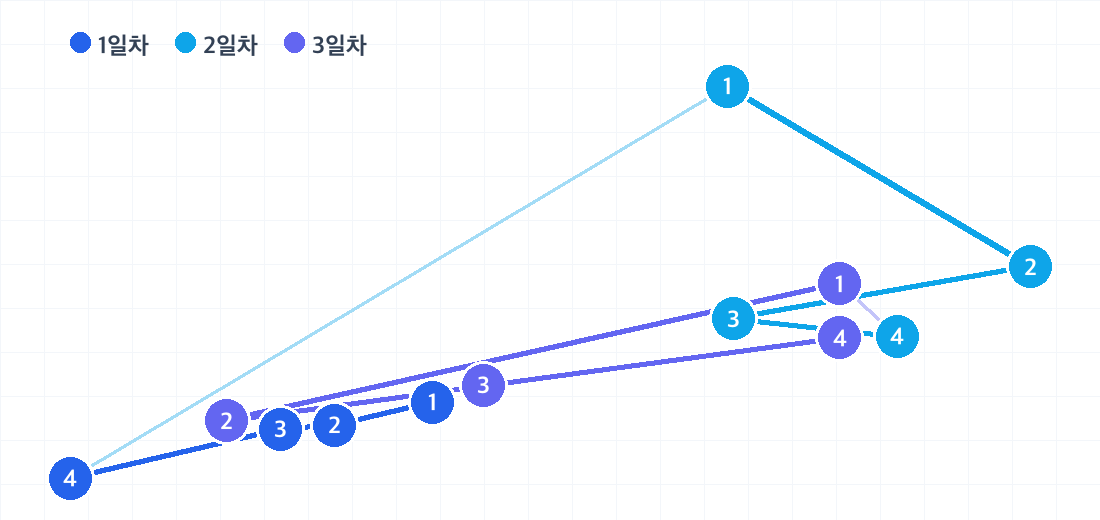 홍콩 2박 3일 코스의 하루별 동선. 날짜마다 색이 다른 번호 핀으로 방문 순서를 보여줍니다.