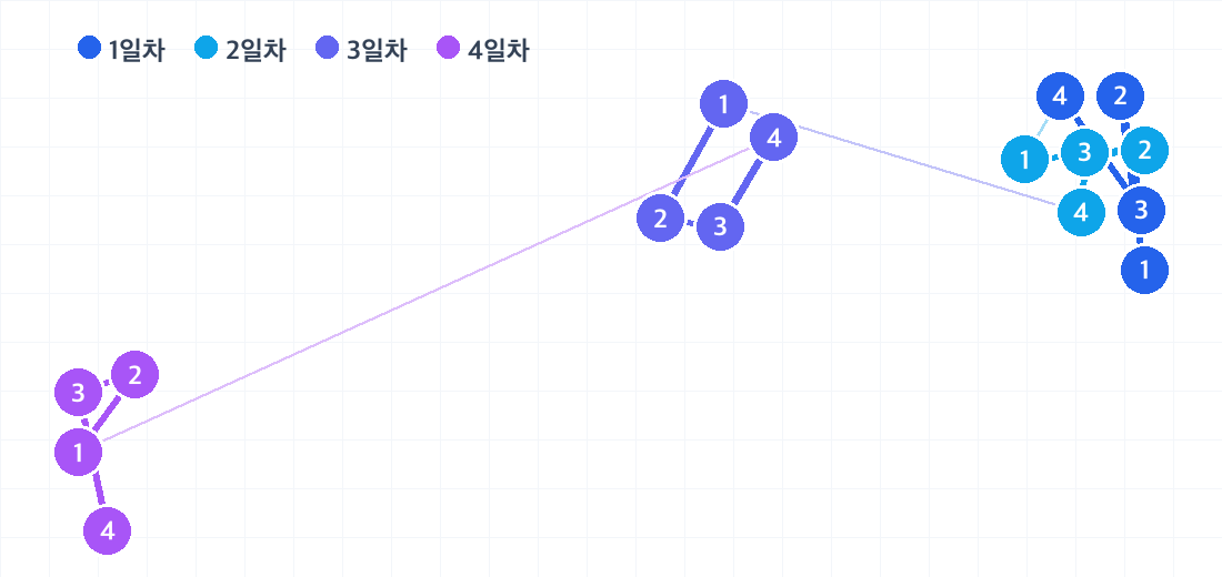 홍콩 3박 4일 코스의 하루별 동선. 날짜마다 색이 다른 번호 핀으로 방문 순서를 보여줍니다.