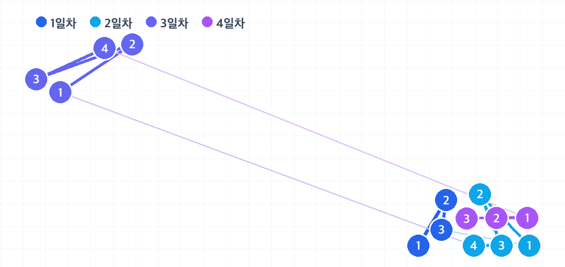 호놀룰루 3박 4일 코스의 하루별 동선. 날짜마다 색이 다른 번호 핀으로 방문 순서를 보여줍니다.