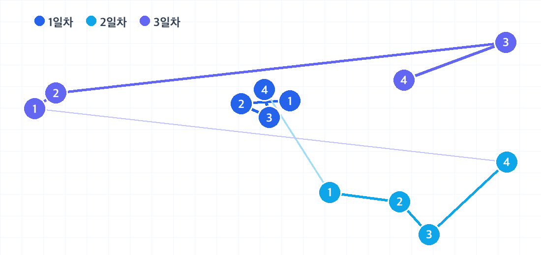 인터라켄 2박 3일 코스의 하루별 동선. 날짜마다 색이 다른 번호 핀으로 방문 순서를 보여줍니다.