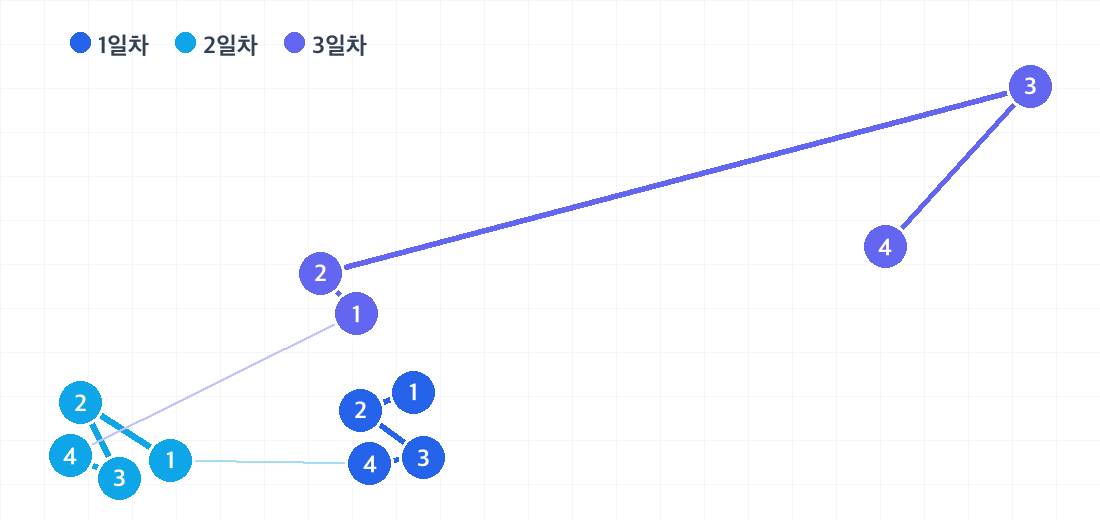 이시가키 2박 3일 코스의 하루별 동선. 날짜마다 색이 다른 번호 핀으로 방문 순서를 보여줍니다.