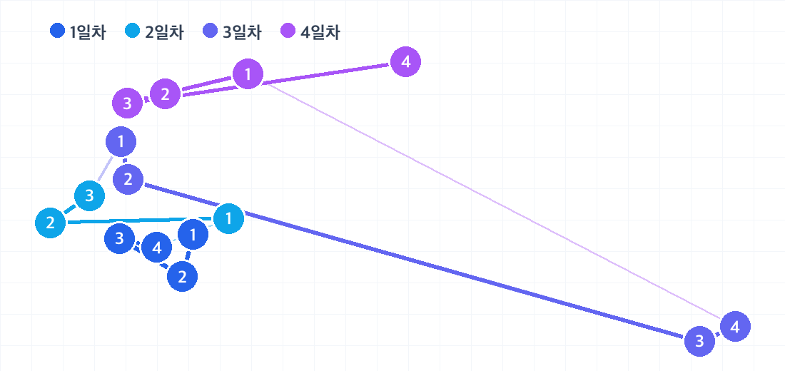 이스탄불 3박 4일 코스의 하루별 동선. 날짜마다 색이 다른 번호 핀으로 방문 순서를 보여줍니다.