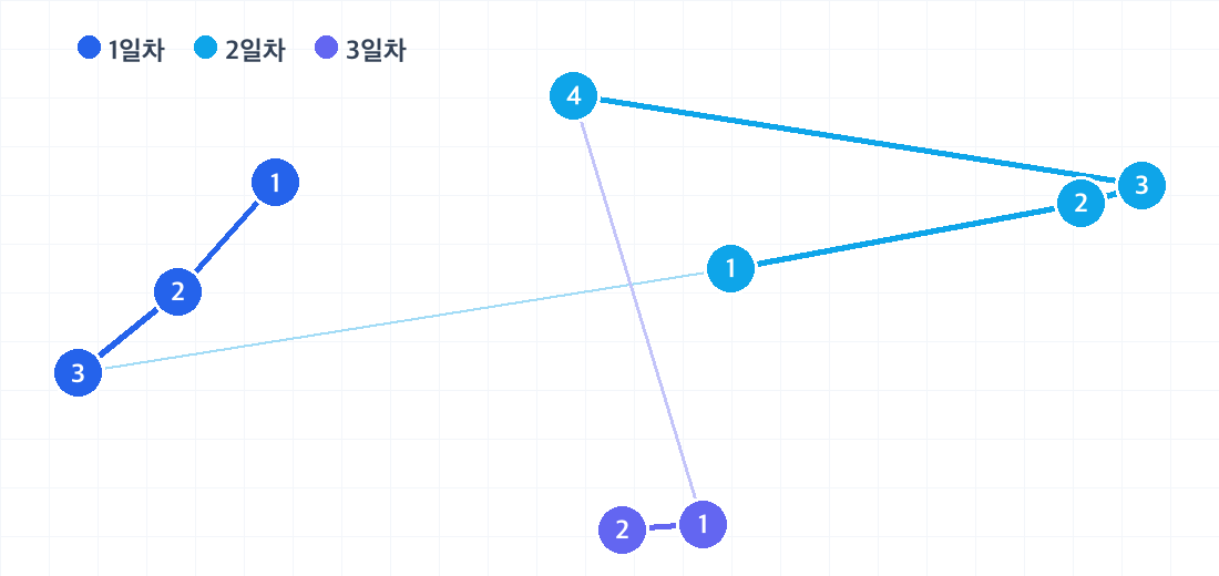 제주 2박 3일 코스의 하루별 동선. 날짜마다 색이 다른 번호 핀으로 방문 순서를 보여줍니다.