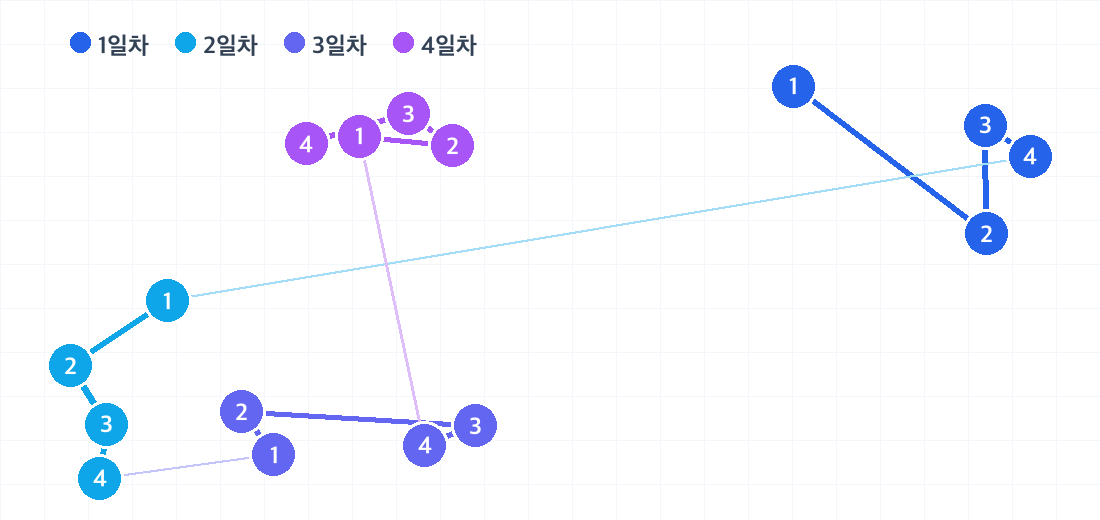 제주 3박 4일 코스의 하루별 동선. 날짜마다 색이 다른 번호 핀으로 방문 순서를 보여줍니다.