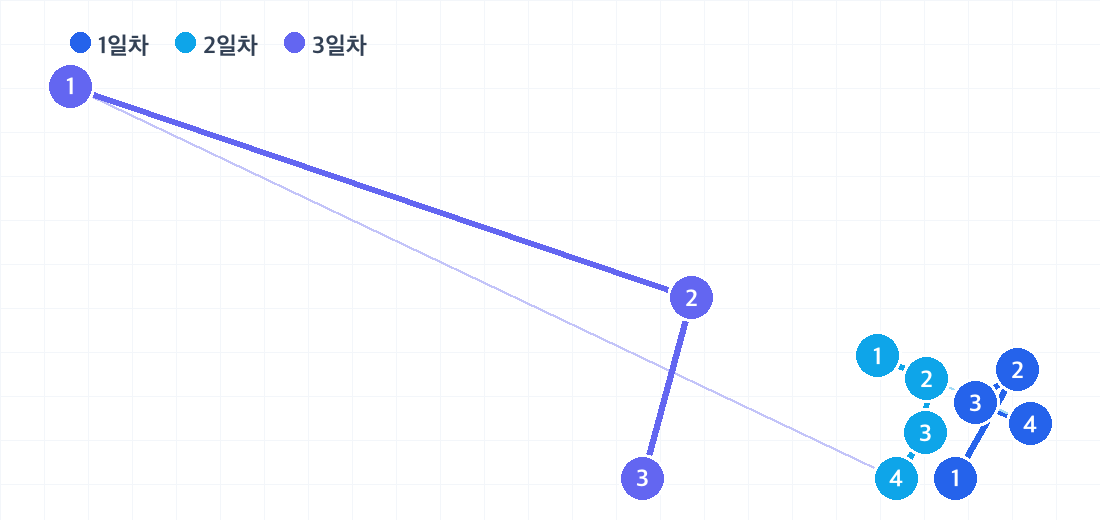 전주 2박 3일 코스의 하루별 동선. 날짜마다 색이 다른 번호 핀으로 방문 순서를 보여줍니다.