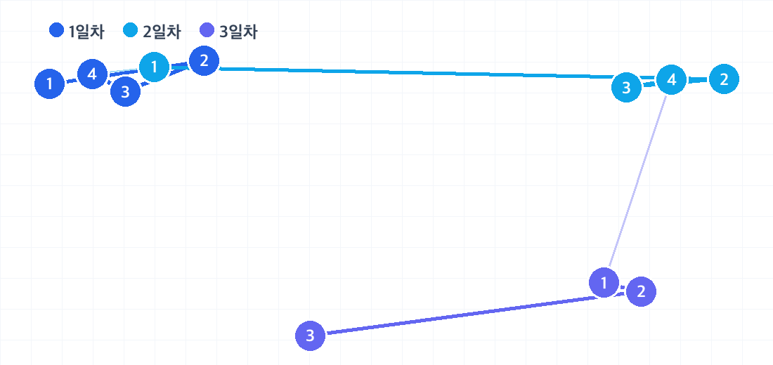 가고시마 2박 3일 코스의 하루별 동선. 날짜마다 색이 다른 번호 핀으로 방문 순서를 보여줍니다.