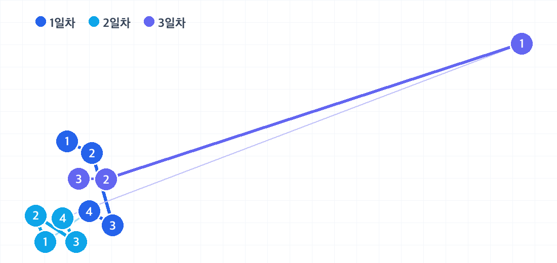 가오슝 2박 3일 코스의 하루별 동선. 날짜마다 색이 다른 번호 핀으로 방문 순서를 보여줍니다.