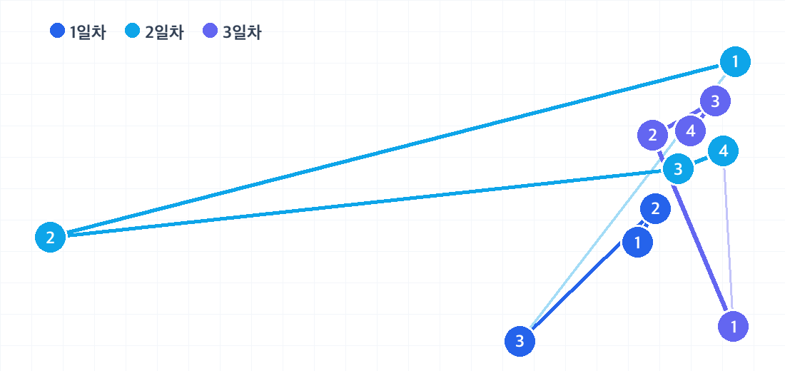 코타키나발루 2박 3일 코스의 하루별 동선. 날짜마다 색이 다른 번호 핀으로 방문 순서를 보여줍니다.