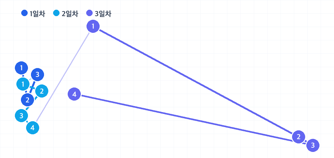 크라비 2박 3일 코스의 하루별 동선. 날짜마다 색이 다른 번호 핀으로 방문 순서를 보여줍니다.