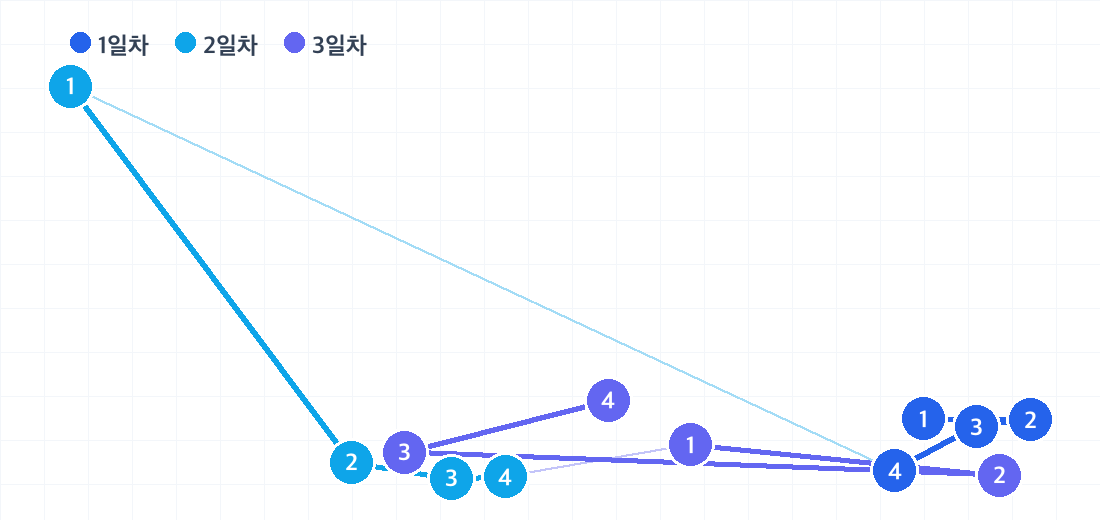 쿠알라룸푸르 2박 3일 코스의 하루별 동선. 날짜마다 색이 다른 번호 핀으로 방문 순서를 보여줍니다.
