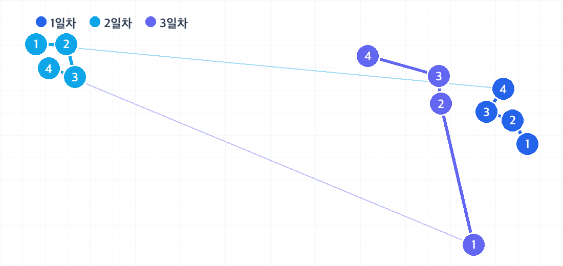 교토 2박 3일 코스의 하루별 동선. 날짜마다 색이 다른 번호 핀으로 방문 순서를 보여줍니다.