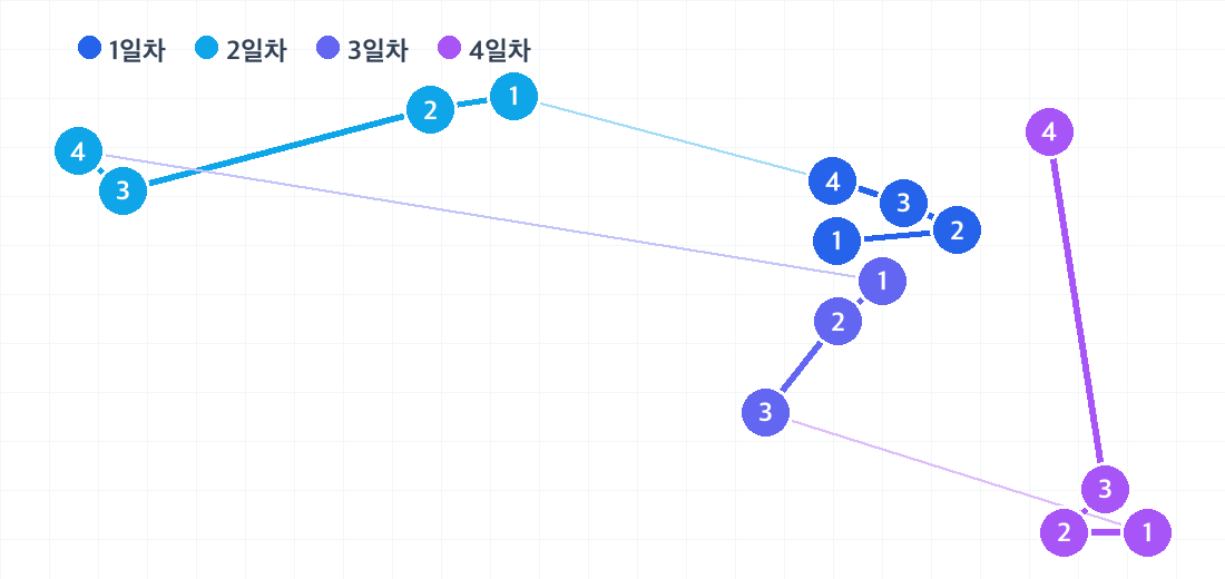 교토 3박 4일 코스의 하루별 동선. 날짜마다 색이 다른 번호 핀으로 방문 순서를 보여줍니다.