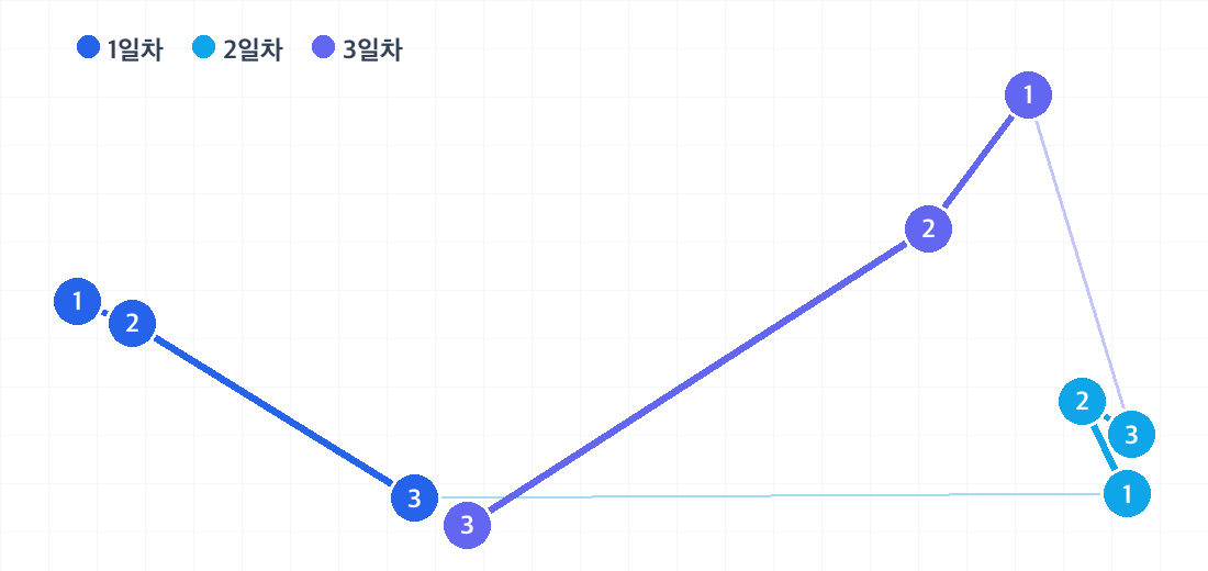 랑카위 2박 3일 코스의 하루별 동선. 날짜마다 색이 다른 번호 핀으로 방문 순서를 보여줍니다.
