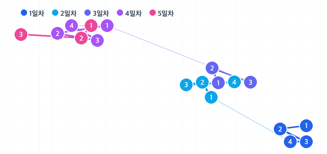 라오스 4박 5일 코스의 하루별 동선. 날짜마다 색이 다른 번호 핀으로 방문 순서를 보여줍니다.