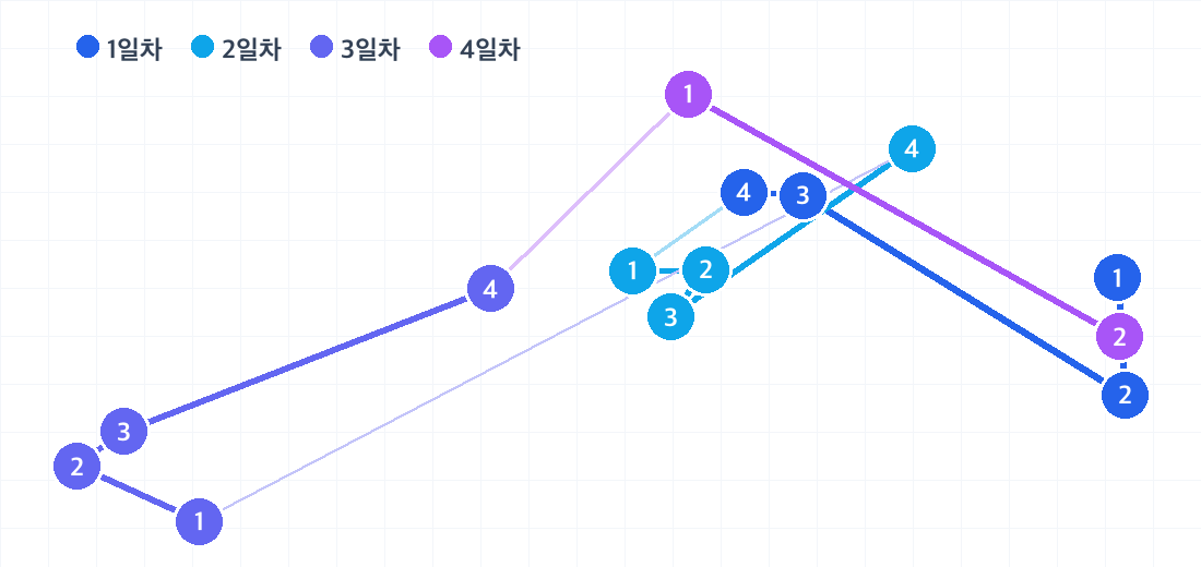 로스앤젤레스 3박 4일 코스의 하루별 동선. 날짜마다 색이 다른 번호 핀으로 방문 순서를 보여줍니다.