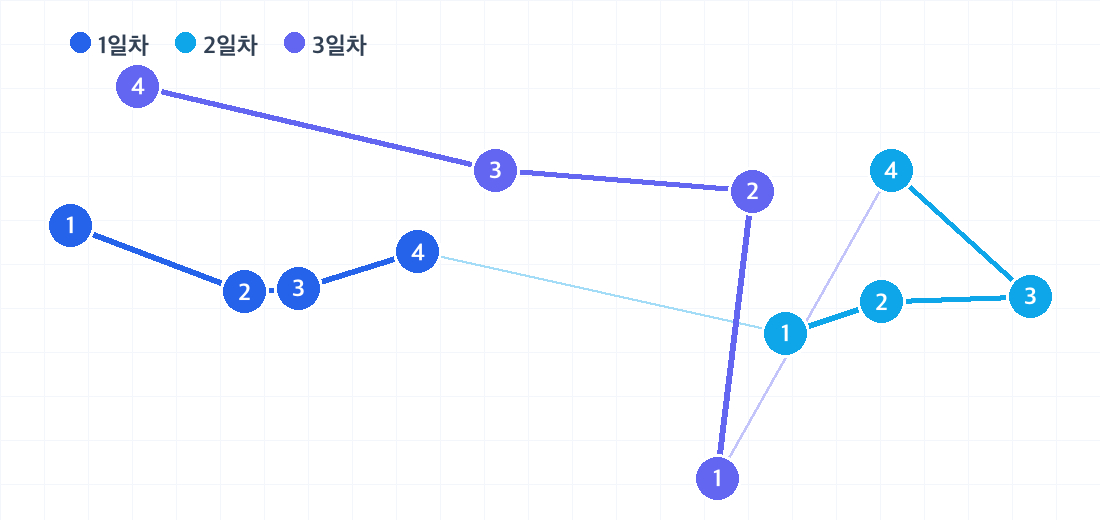 마드리드 2박 3일 코스의 하루별 동선. 날짜마다 색이 다른 번호 핀으로 방문 순서를 보여줍니다.