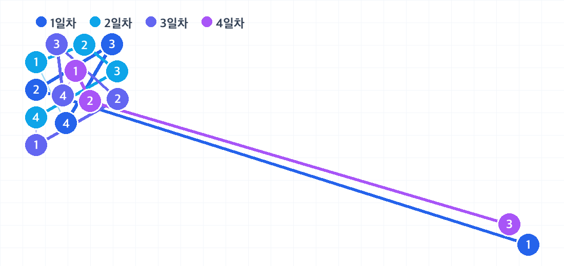 몰디브 3박 4일 코스의 하루별 동선. 날짜마다 색이 다른 번호 핀으로 방문 순서를 보여줍니다.