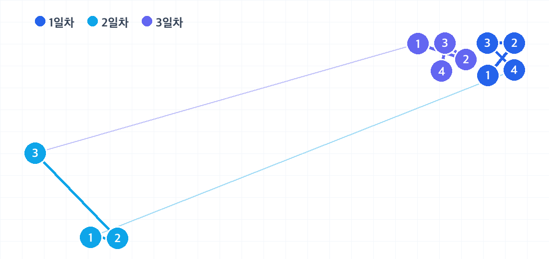 마쓰야마 2박 3일 코스의 하루별 동선. 날짜마다 색이 다른 번호 핀으로 방문 순서를 보여줍니다.