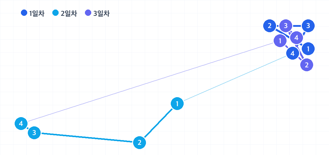 멜버른 2박 3일 코스의 하루별 동선. 날짜마다 색이 다른 번호 핀으로 방문 순서를 보여줍니다.